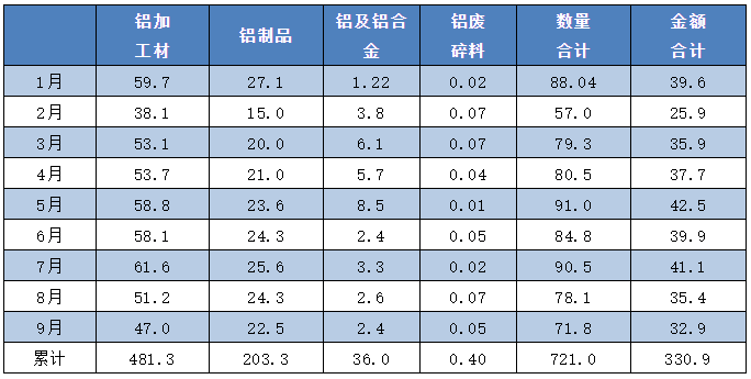 中国铝产品出口量值连续两个月下降