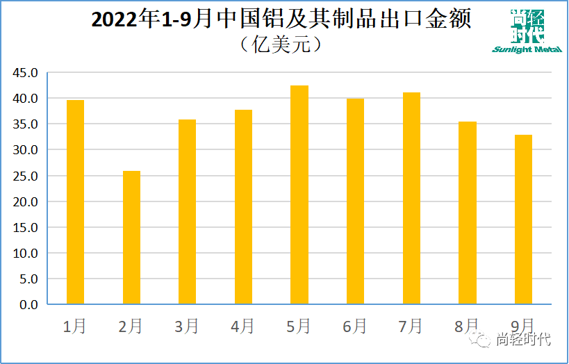 中国铝产品出口量值连续两个月下降