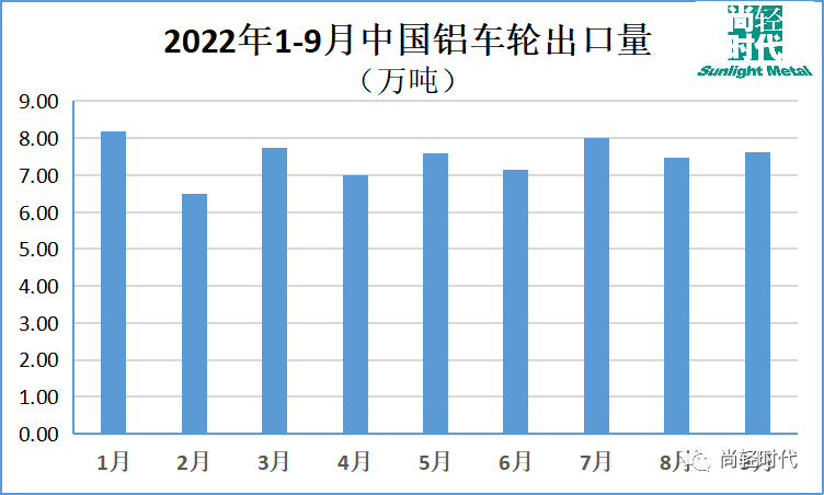 中国铝产品出口量值连续两个月下降