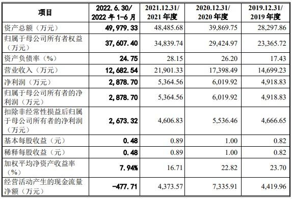 星源卓镁主要从事镁合金、铝合金精 密压铸产品 公司业务与汽车行业紧密相关