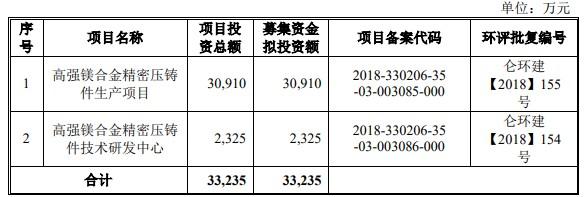 星源卓镁主要从事镁合金、铝合金精 密压铸产品 公司业务与汽车行业紧密相关